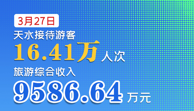 海報|3月27日，天水接待游客16.41萬人次，旅游綜合收入9586.64萬元